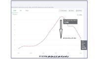 دولت روحانی درآمد سرانه ملی ایرانی‌ها را کمتر از نصف کرد/ سقوط ۴۰ پله‌ای ایران در رده بندی جهانی