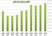  افزایش شاغلان صنعت به رکورد ۸ میلیون نفر پس از ۱۲ سال