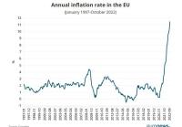  رکوردشکنی تورم در اتحادیه اروپا طی ۴۰ سال گذشته