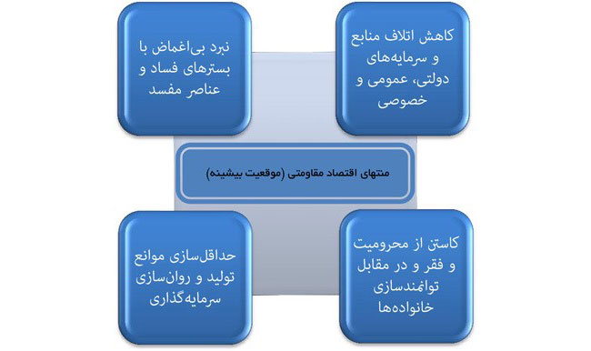 غايت اقتصاد مقا ومتی (موقعیت بیشینه)